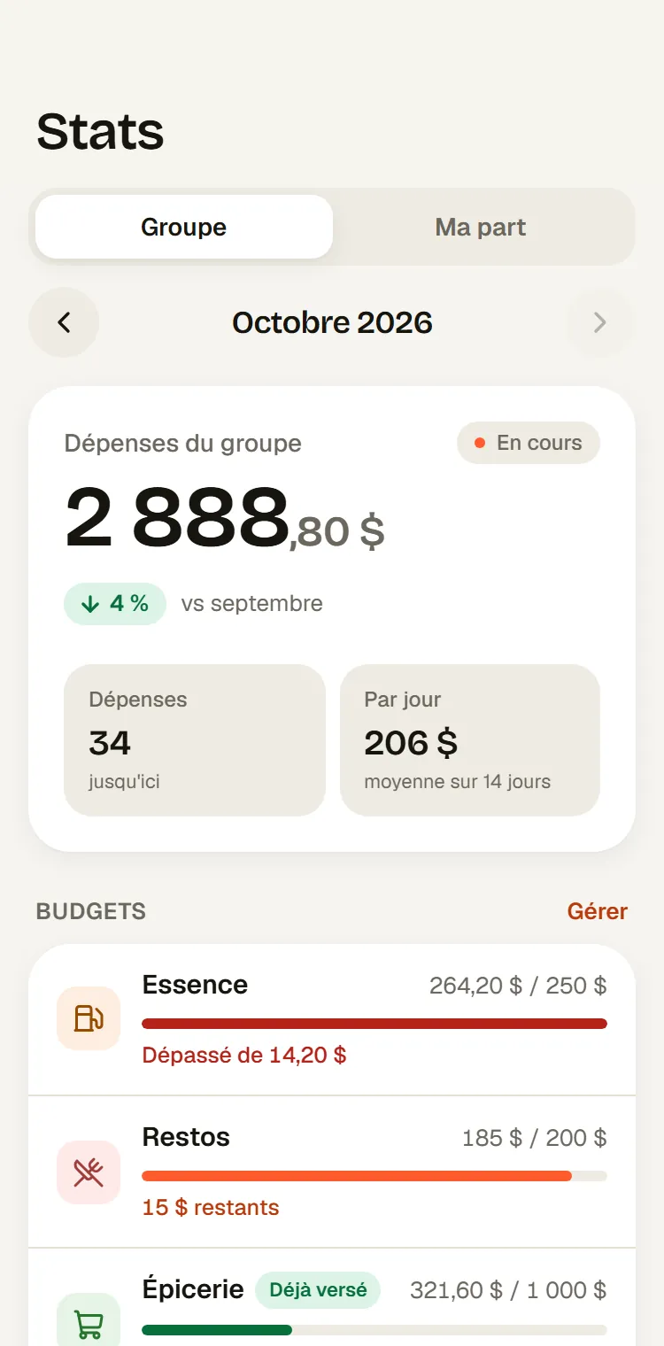 Stats du mois dans Kwitt : 2 888,80 $ de dépenses du groupe et budgets Essence, Restos et Épicerie